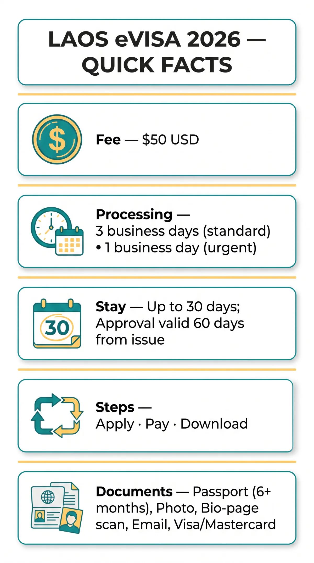 Infografika: eVisa Laos 2026: How to Apply, Costs, Requirements, and Entry Points for UK Travellers