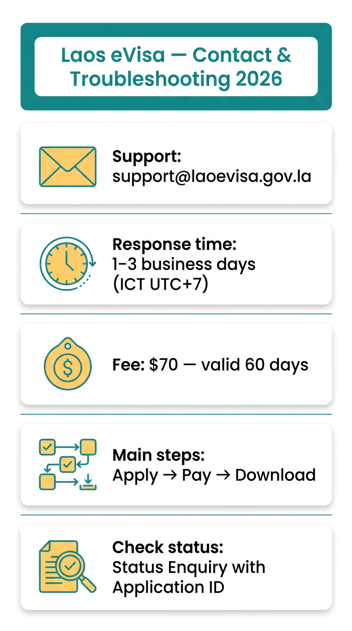 Infografika: How to Contact Laos eVisa Customer Service and Fix Application Issues in 2026