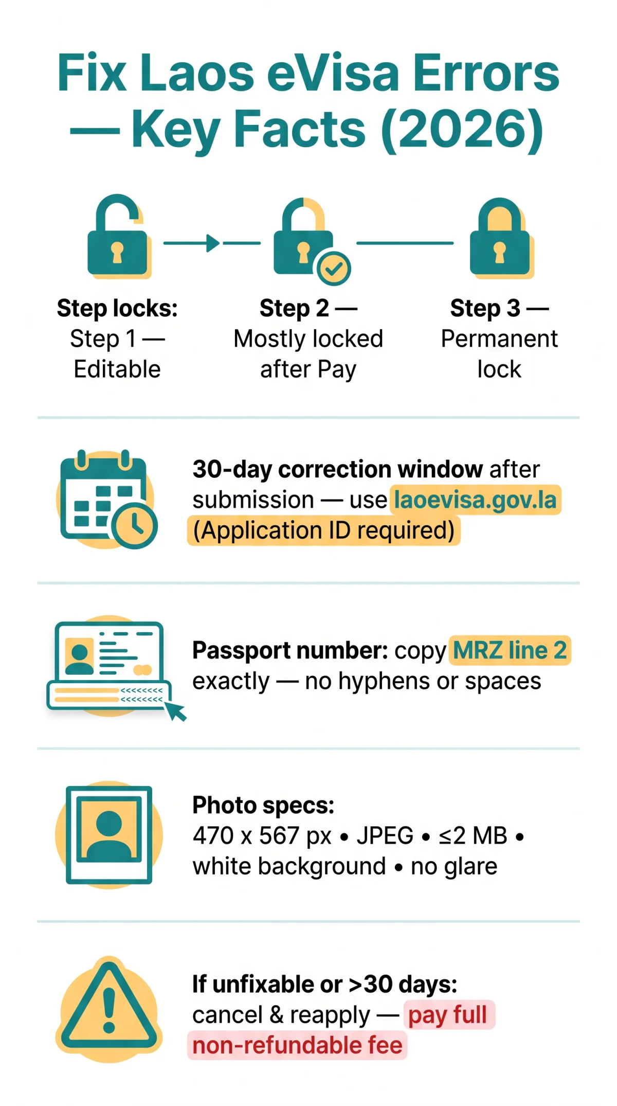 Infografika: How to Fix Laos eVisa Document Errors — Typos, Blurry Photos and Wrong Details (2026 Guide)