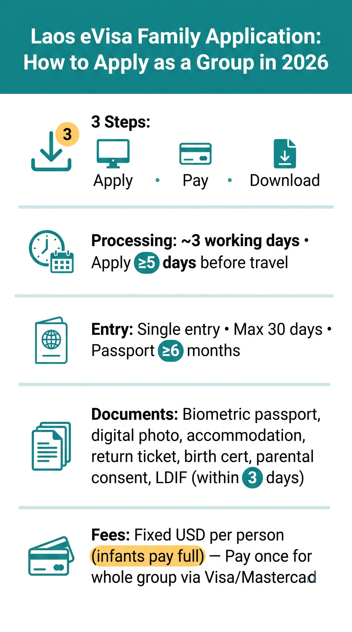 Infografika: Laos eVisa Family Application: How to Apply as a Group in 2026