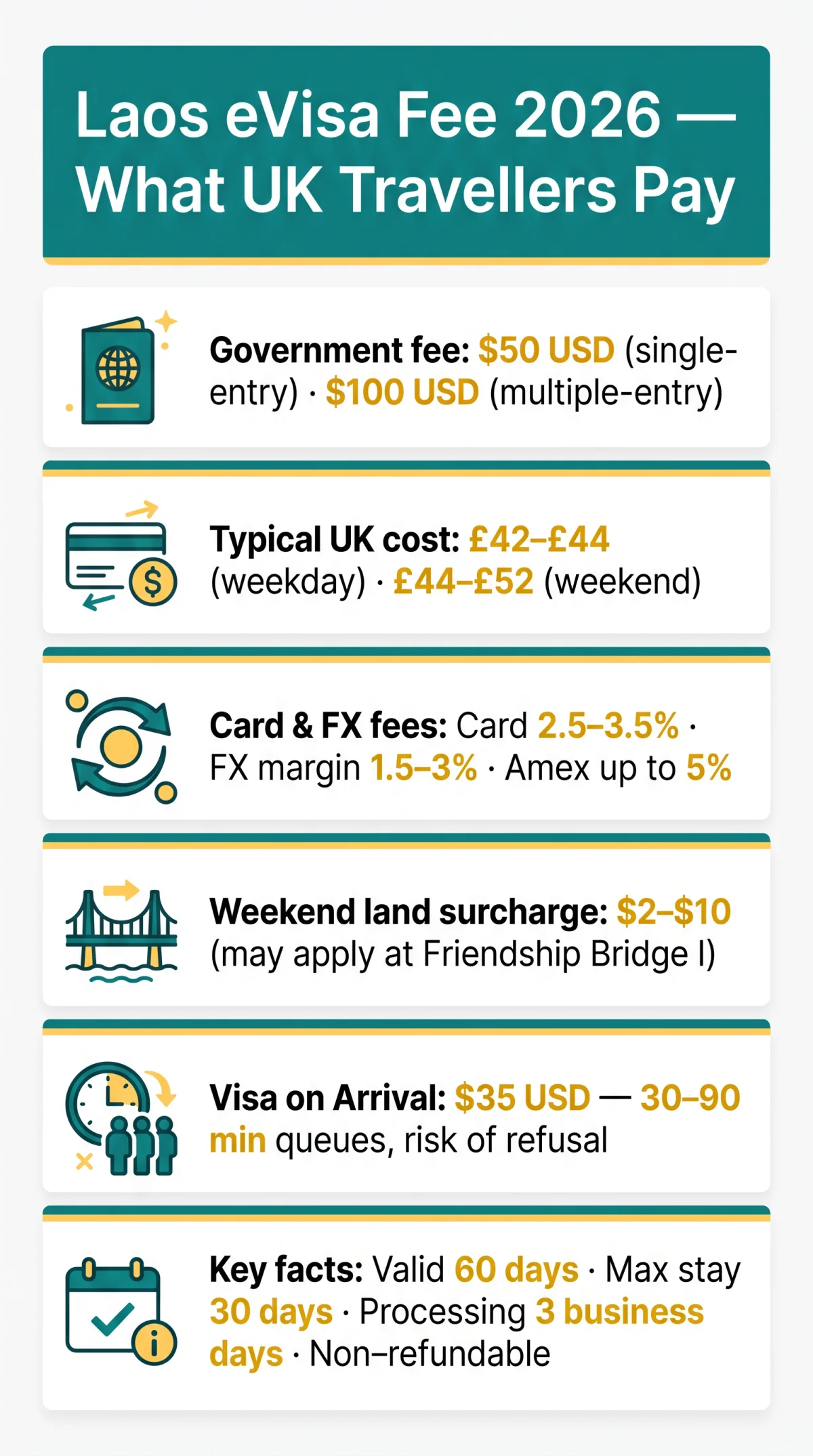 Infografika: Laos eVisa Fee Breakdown 2026: Full Cost in GBP, Weekend Surcharges and Hidden Costs