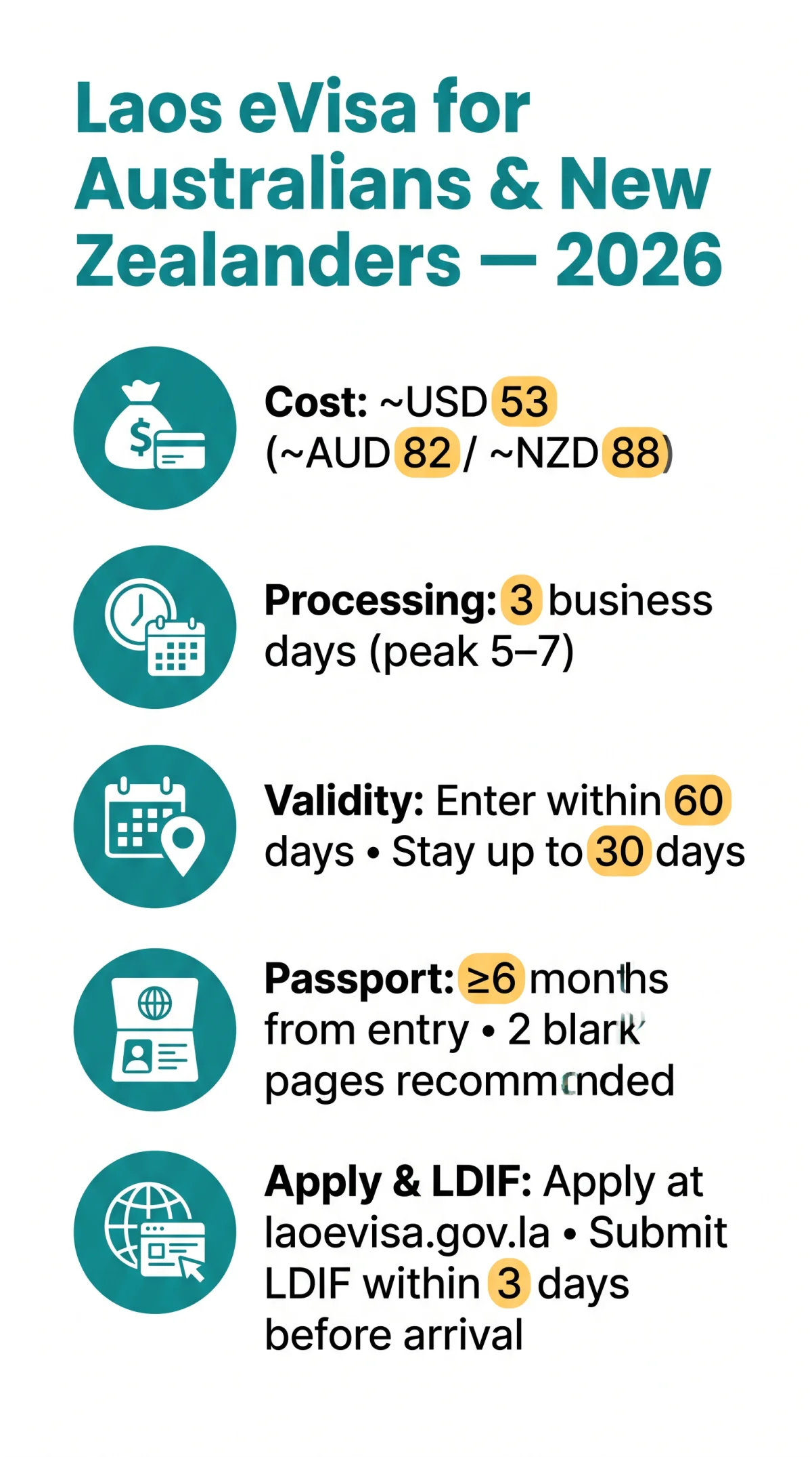Infografika: Laos eVisa for Australians: 2026 Application Guide for AU & NZ Passport Holders