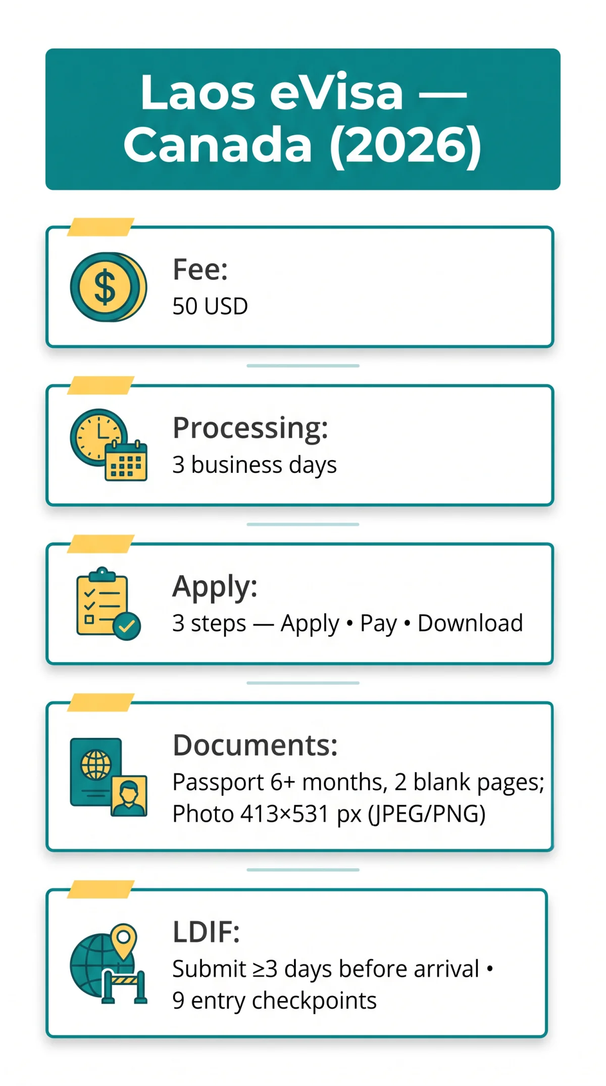Infografika: Laos eVisa for Canadians in 2026: Requirements, Fees and Application Process