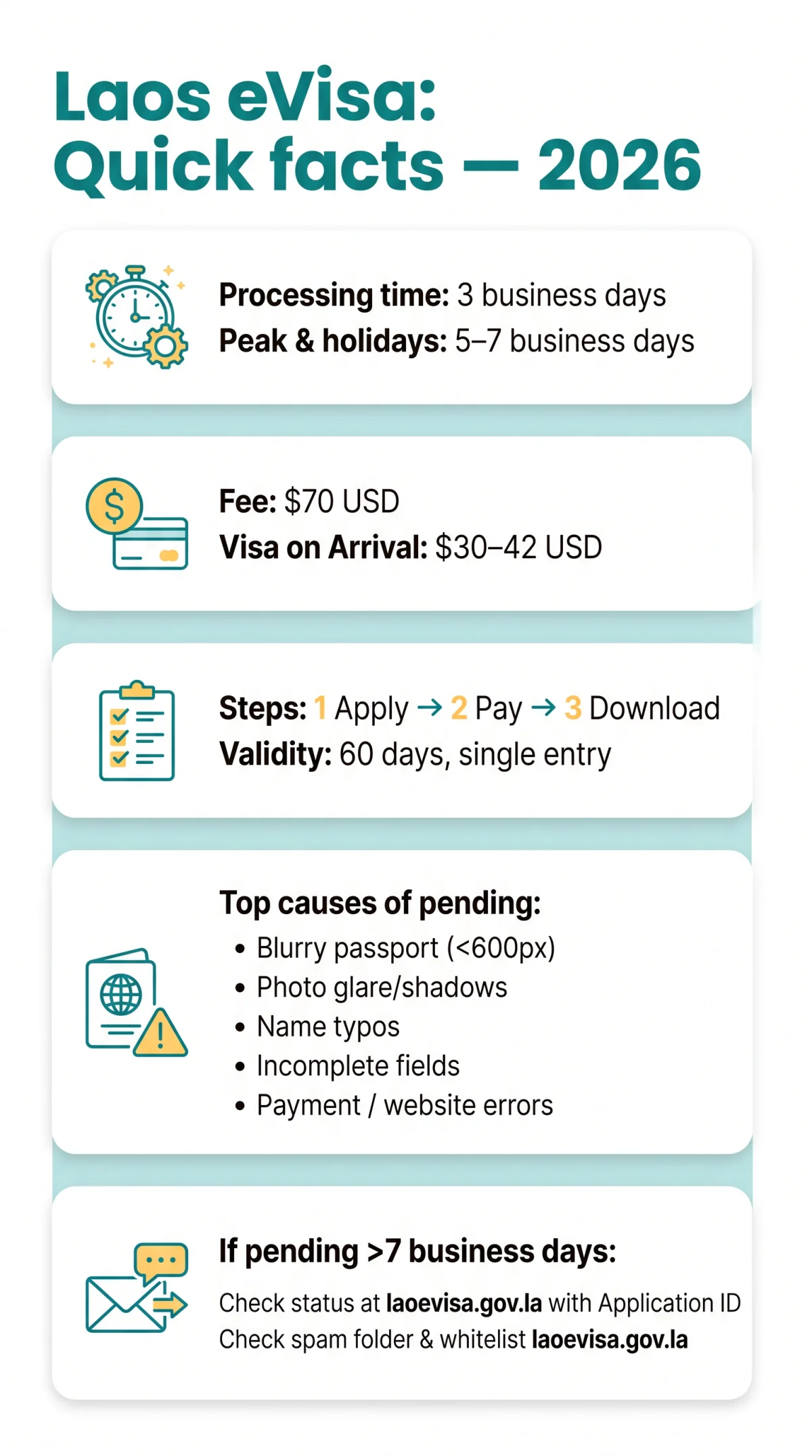 Infografika: Laos eVisa Pending: Causes of Processing Delays, Website Downtime and Missing Emails in 2026