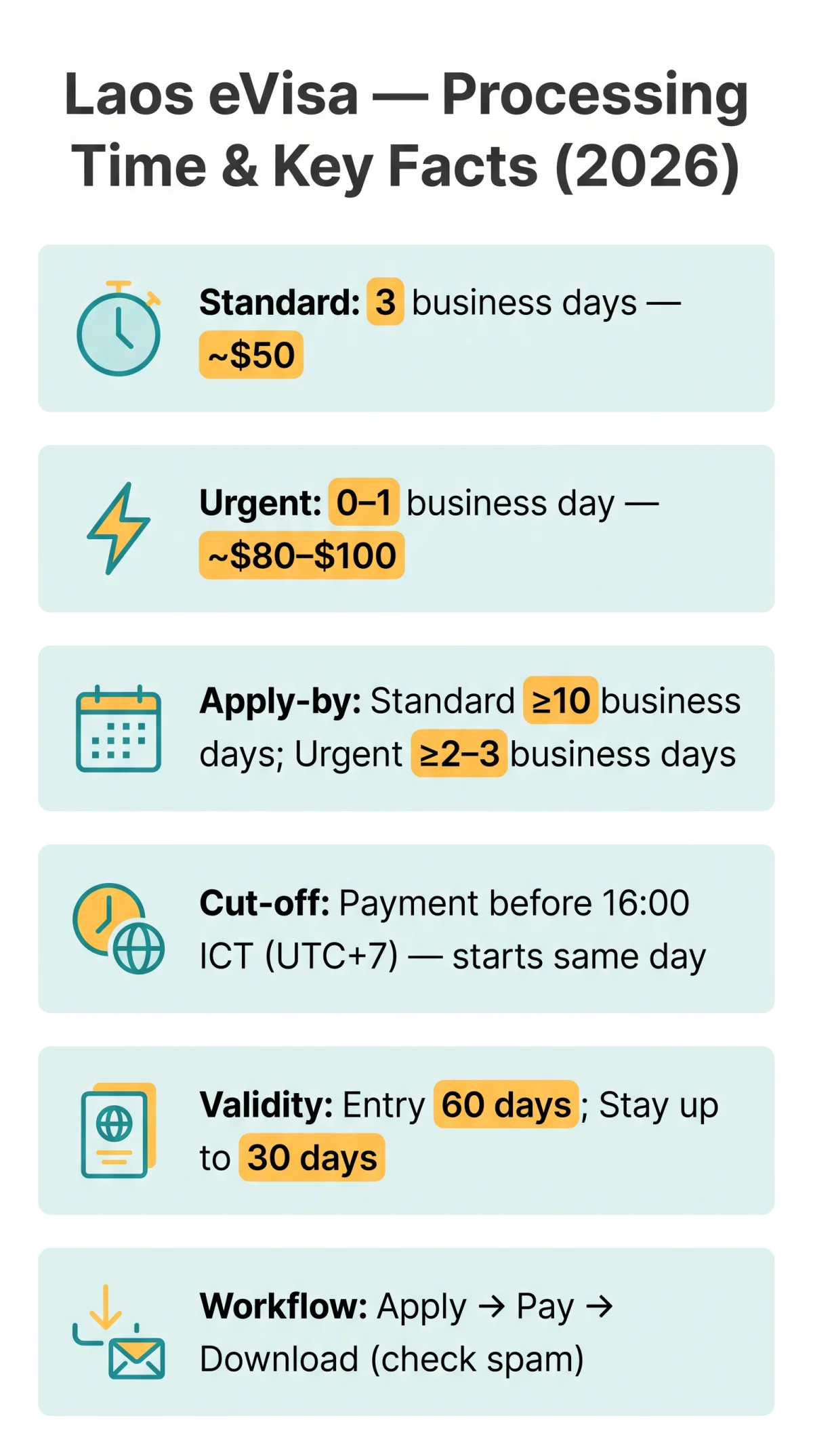 Infografika: Laos eVisa Processing Time in 2026 — Standard, Urgent, and What to Expect