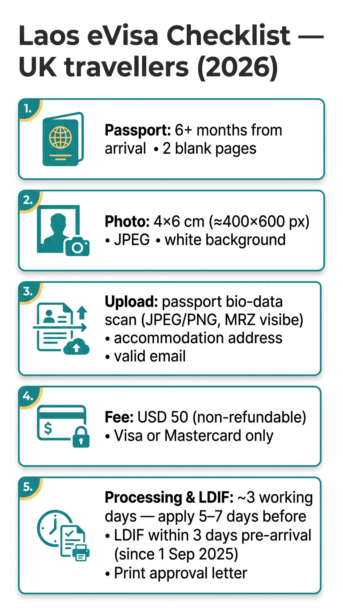 Infografika: Laos eVisa Requirements for UK Travellers in 2026: Complete Document Checklist