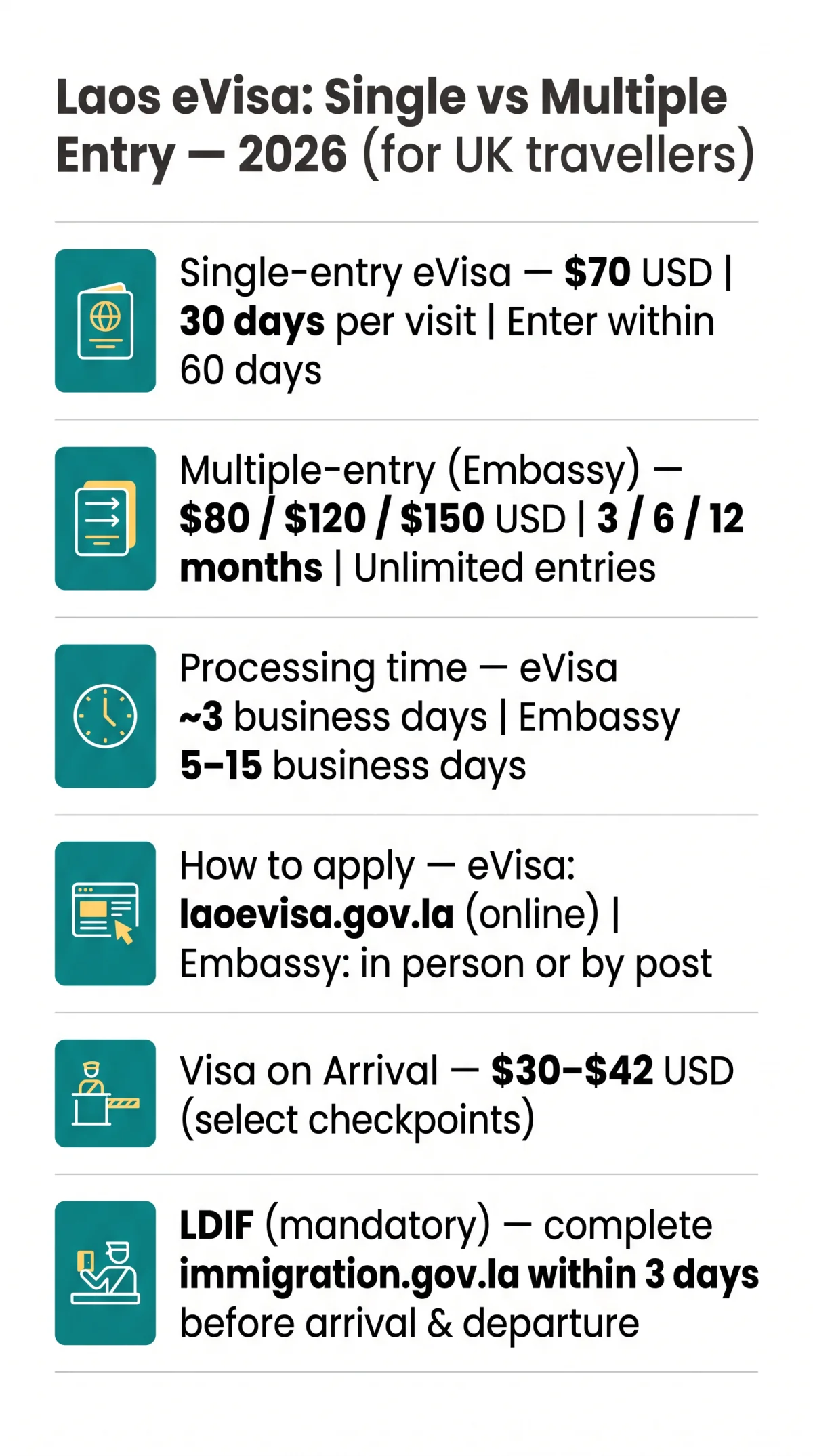 Infografika: Laos eVisa Single vs Multiple Entry: 2026 Comparison Guide for UK Travellers
