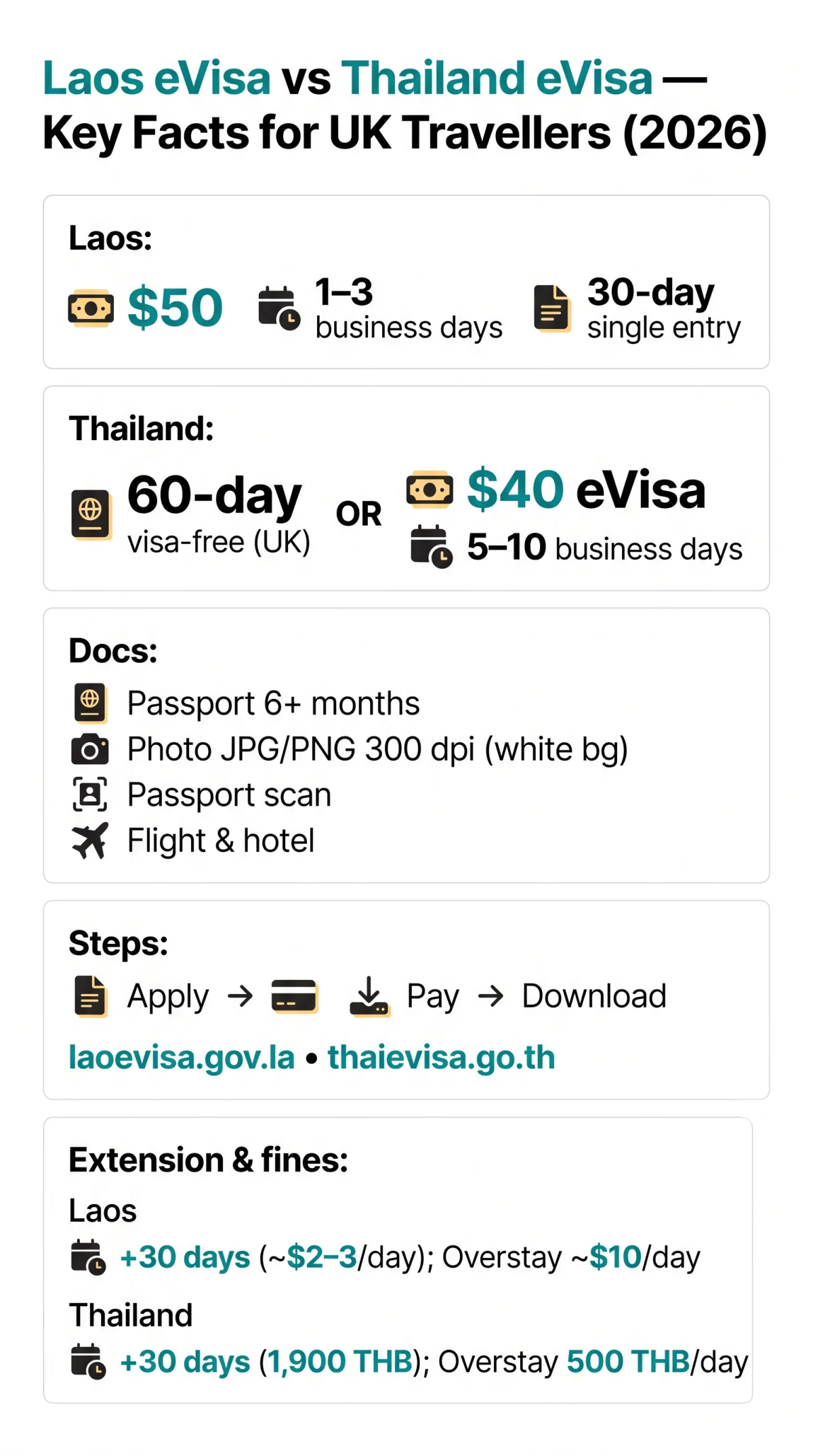 Infografika: Laos eVisa vs Thailand eVisa: Complete Comparison for UK Travellers in 2026