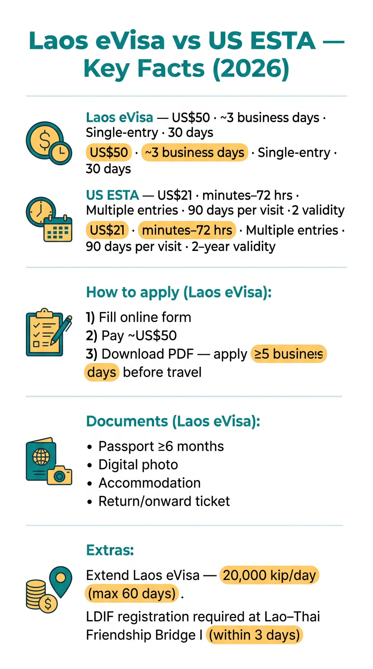 Infografika: Laos eVisa vs US ESTA — Key Differences Every Traveller Should Know (2026 Guide)