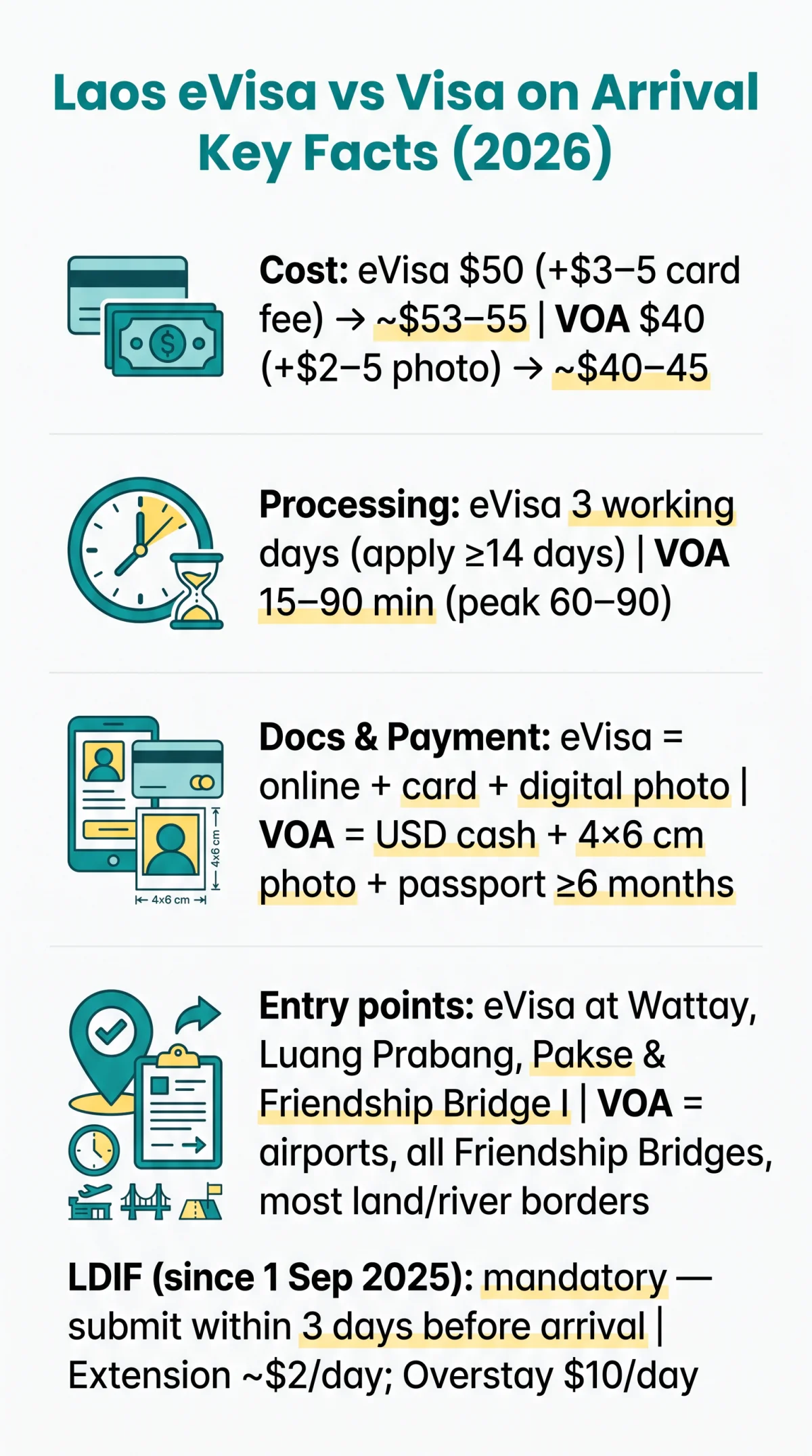 Infografika: Laos eVisa vs Visa on Arrival (2026): Cost, Processing Time, Entry Points & Convenience