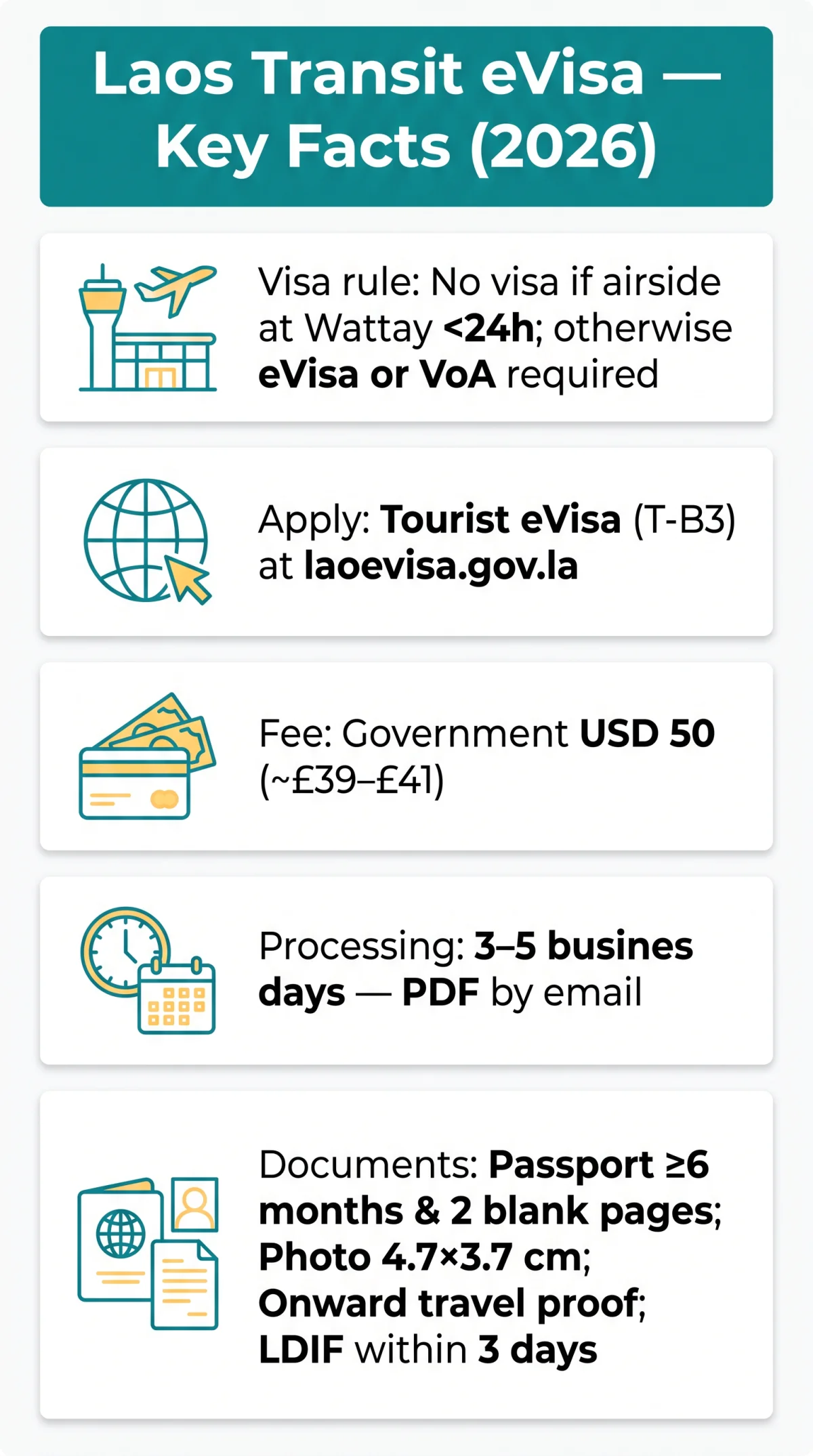 Infografika: Laos Transit eVisa in 2026: Requirements, Fees, Processing Time and Documents for UK Travellers