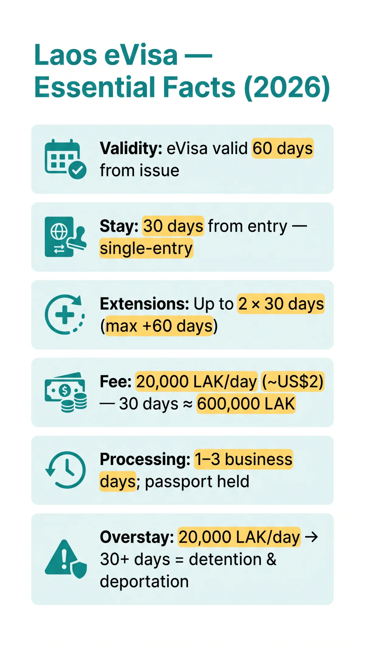 Infografika: Penalties for Overstaying a&nbsp;Laos eVisa and How to Extend Your Visa in 2026